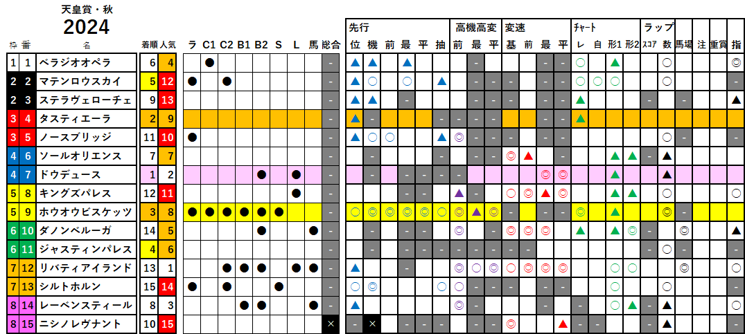 天皇賞・秋　検証データ　2024